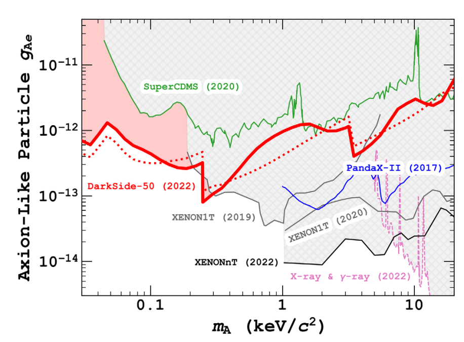 Sensitivity of DarkSide-50 to axions