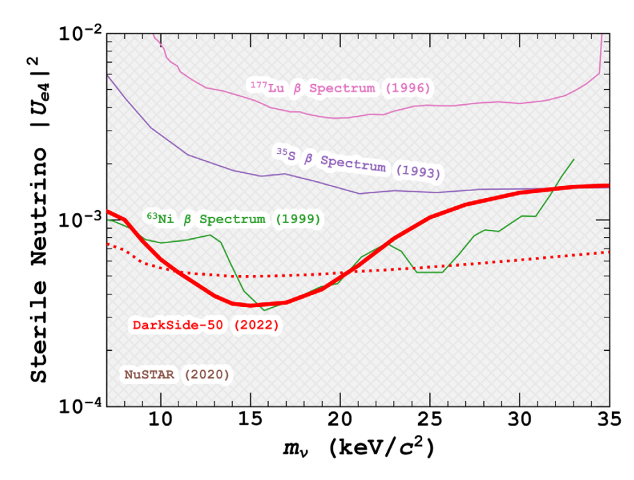 Exclusion limits of DarkSide-50 to sterile neutrinos